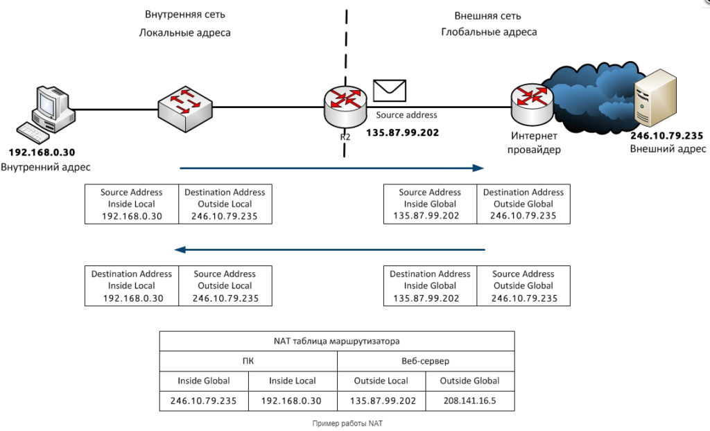 Dmz nat loopback что это в роутере