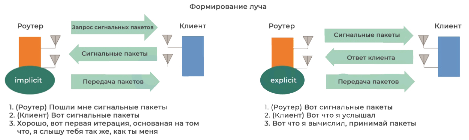 Beamforming что это в роутере