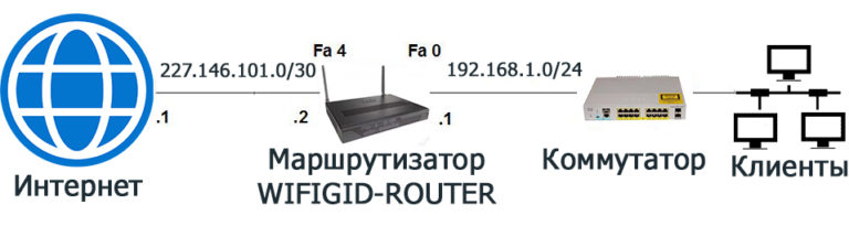 Команды настройки роутера cisco