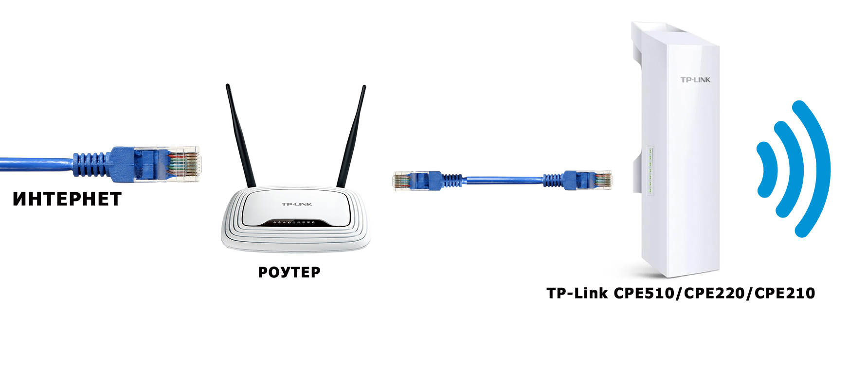 Обзор и настройка точек доступа TP-Link CPE510 (CPE520/CPE220/CPE210)