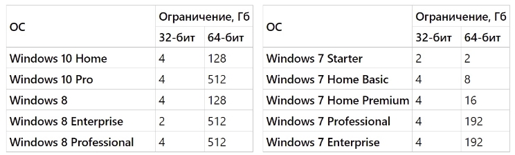 Доступна не вся оперативная память в Windows 10 и Windows 11 [Решение]