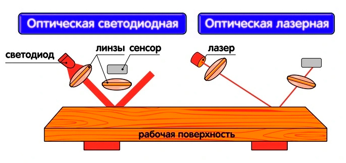 Оптическая или лазерная мышь: какая лучше для игр?