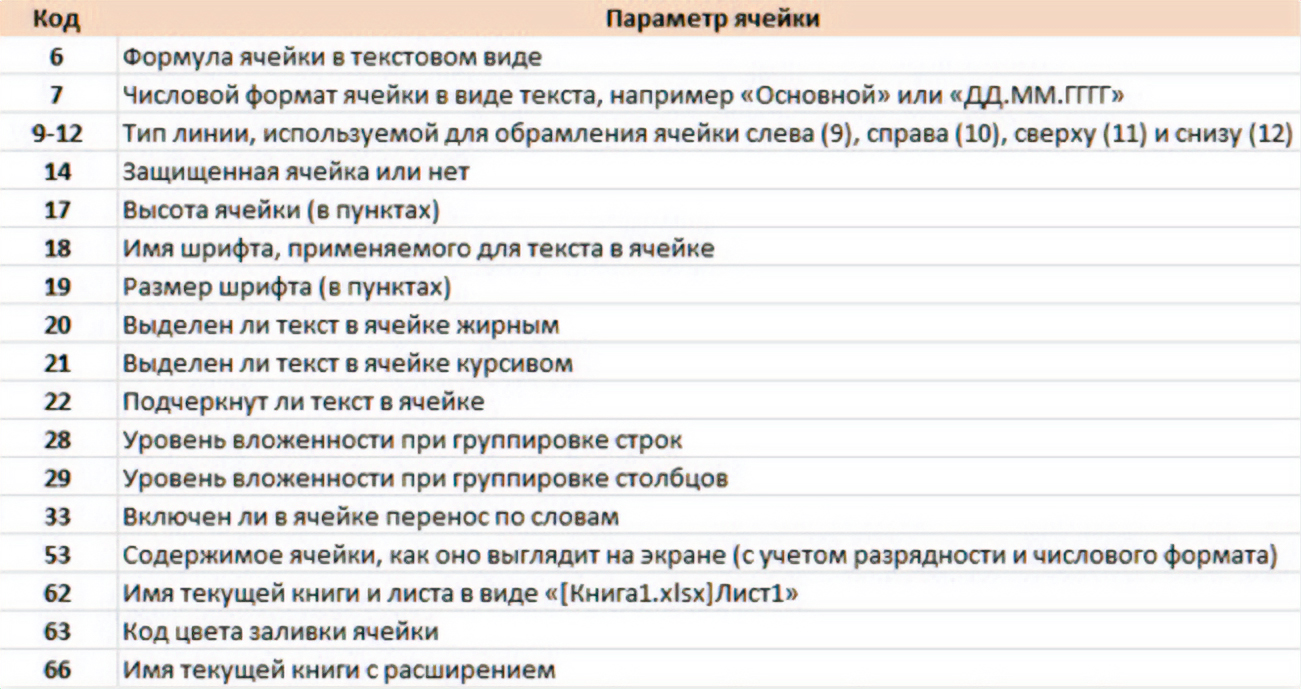 Сумма ячеек по цвету в Excel: как посчитать?