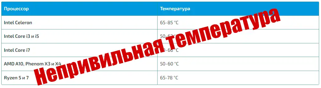 Как посмотреть температуру процессора Windows 11: все способы